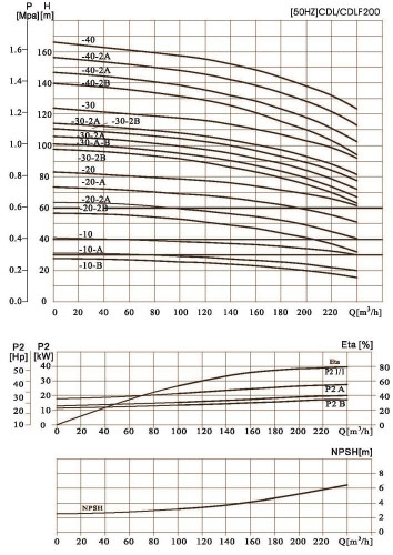 CDLF 200-30-B, AISI 316, Ex pompa do alkoholu, alkoholu, destylatów, separatorów, epoletów, estrów