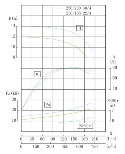TKHW 250/200-30/4 (550/12,5), 30 kW, AISI 304, 1480 pozioma pompa ze stali nierdzewnej