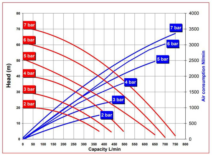 RUBY FDA 080S-W-ZST-T  pompa membranowa pneumatyczny