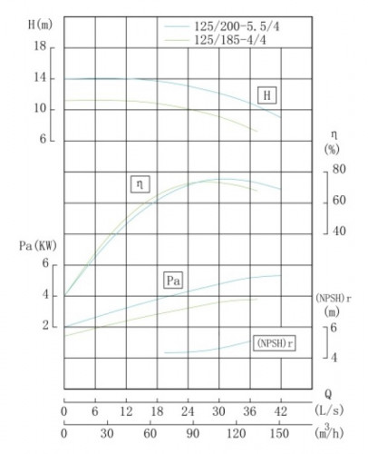 TKHWB 125/185-4/4 (86/9,3), 4 kW, AISI 304, 1450, Ex pozioma pompa ze stali nierdzewnej