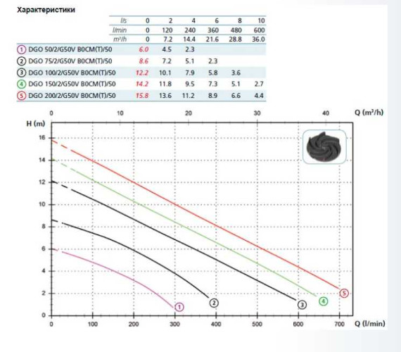 Pompa DGO 100/2/G50V B0CT5 NC Q NAE E-SICAL 05 400 V (Zenit)