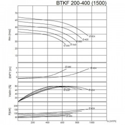 BTKF 200-400 Pompa jednostopniowa wspornikowa, bez silnika (1500)