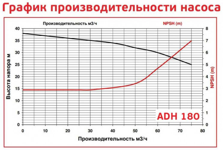 ADH 180 PP/A/15HP/TF/2800/BSP - poziomy pompa odśrodkowa