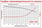 ADH 180 PP/A/15HP/TF/2800/BSP - poziomy pompa odśrodkowa