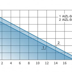 Urządzenie do podnoszenia ścieków z pompą zanurzeniową i panelem sterowania AIZL-SC 1100 W, 18/17,5, 1,1 kW, 220 V, 2800 obr./min
