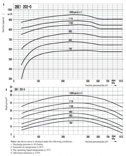 Pompa próżniowa 2BE202 Ex 22kW 380V 50Hz