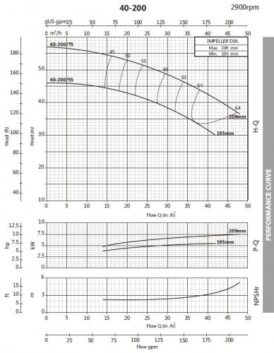 Pompa odśrodkowa monoblokowa BST 40-200/5.5, 3000