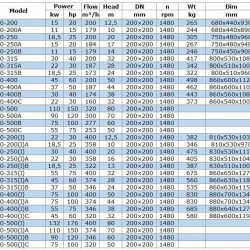 IRG BGL 200-400B (174/38), 30kW, 1480 odśrodkowa pompa pionowa