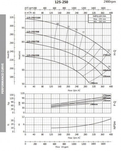 Pompa do cieczy technologicznych BST 125-250/90, 3000