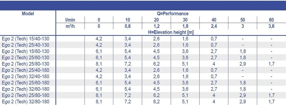 Pompa obiegowa Ebara Ego 2 32/60-180, 220V ze sterowaniem elektronicznym