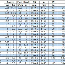 Pompa do pompowania oleju napędowego BGWB 65-250A (11,7/17,5), 1,5kW, 1450, Ex