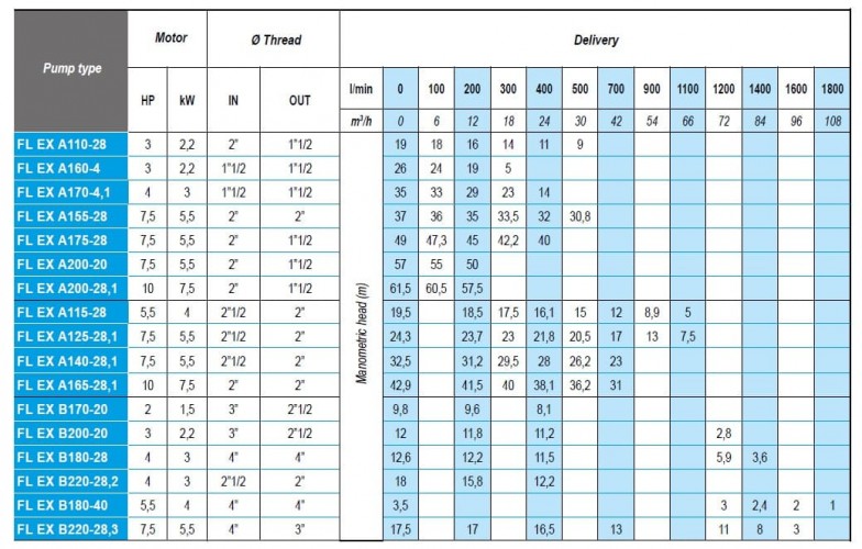 ATEX FL EX A200-28,1, 380V pompa nie jest produkowana