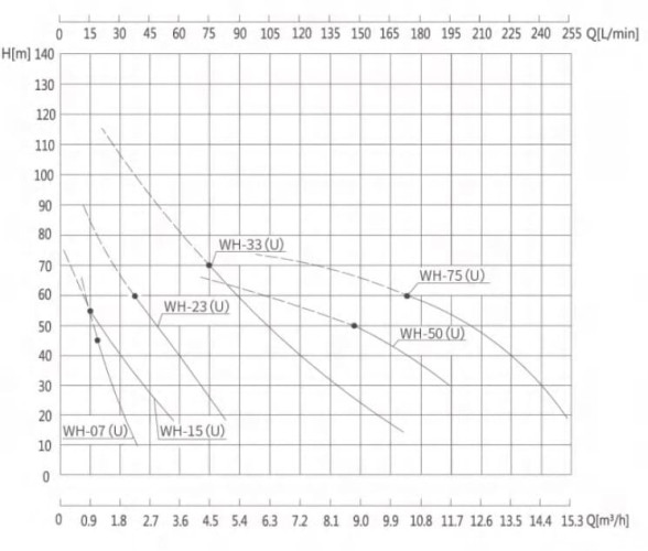 Pompa wirowa ze stali nierdzewnej WH-75U -30°C+200°C