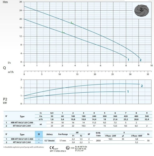 Pompa głębinowa Dreno H2 HM-EX 50/2/125 C. 500 z dwukanałowym wirnikiem