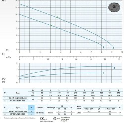 Pompa głębinowa Dreno H2 HM-EX 50/2/125 C. 500 z dwukanałowym wirnikiem