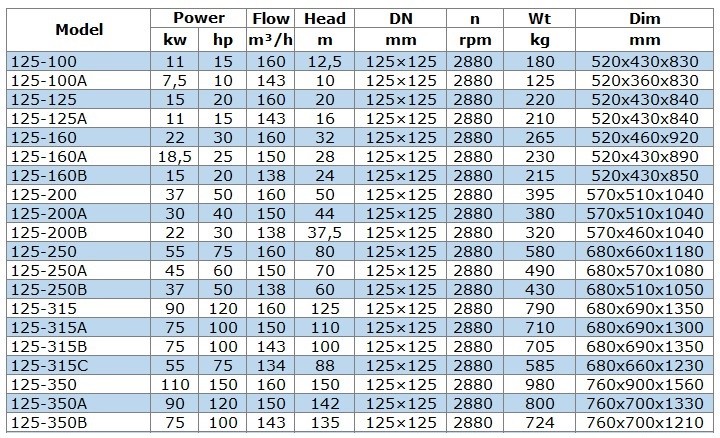 Pompa do produktów naftowych IRG BGLB 125-350 (160/150), 110kW, 2880 Ex