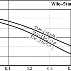 WILO Star-Z NOVA A (ROW) pompa cyrkulacyjna bezuszczelkowa do ciepłej wody użytkowej
