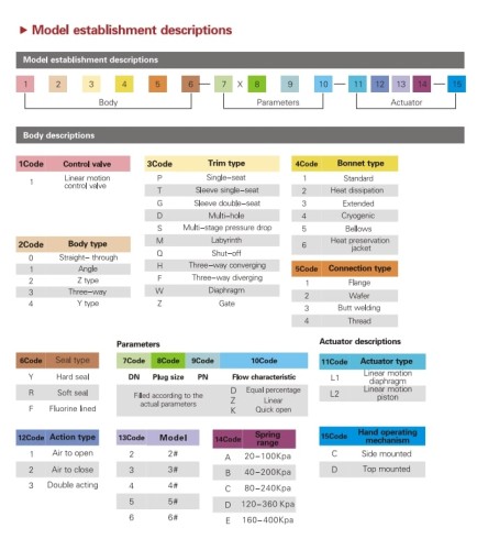DN20 Pneumatycznie sterowany zawór regulacyjny 10P11Y-DNx2016Z-L112C-C (korpus CF8, gniazdo SS304) z pozycjonerem YT-1000, wejście 4-20 mA, Ex