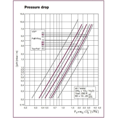 Pierścienie Palla, AISI 304, 15 mm, Pall Ring, VFF