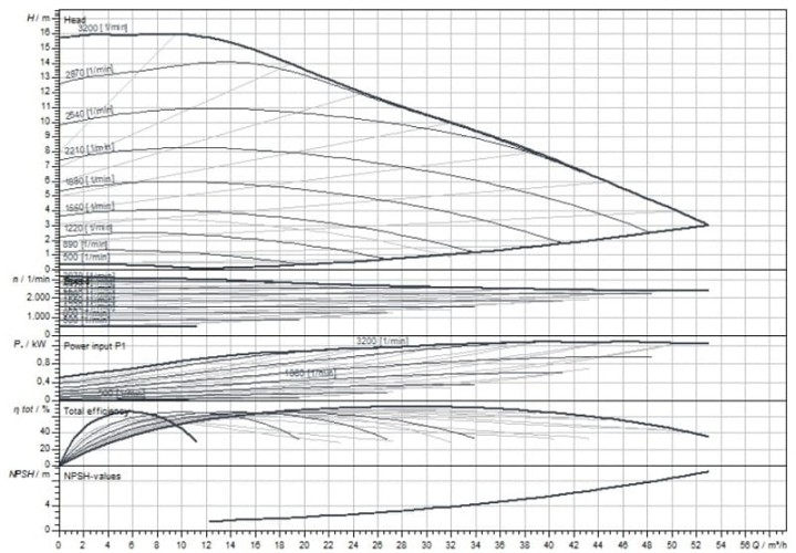 Wilo-Stratos MAXO 50/0,5-16-R7 pompa obiegowa 