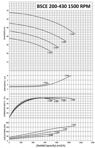 BSCE 200-430 (1500) dwukierunkowa pompa wlotowa bez silnika