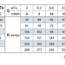 Pompa studzienna 4SR1,5m/25