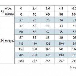 Pompa studzienna 4SR8/13-PD