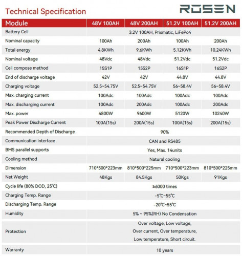 Zestaw akumulatorów 51,2 V 200 Ah LiFePO4, typ ścienny LFP z ogniwami EVE 3,2 V 100 Ah LiFePO4 klasy A