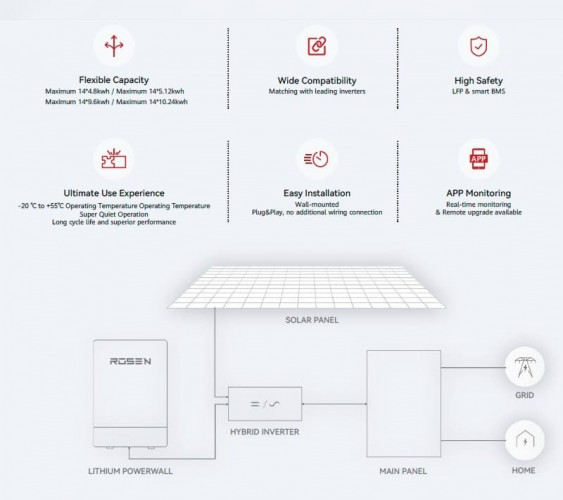 Zestaw akumulatorów 51,2 V 200 Ah LiFePO4, typ ścienny LFP z ogniwami EVE 3,2 V 100 Ah LiFePO4 klasy A