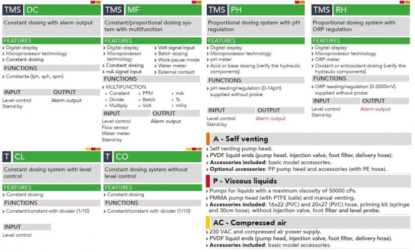 Pompa dozująca elektromagnetyczna EMEC TMSP PH do cieczy lepkich 1-25 l/h, 6-0 bar