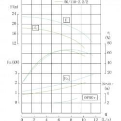 IHG TKHGB 50/110-2.2/2 (22.3/16), 2,2 kW, AISI 304, 2900, Pompa Ex ze stali nierdzewnej, in-line