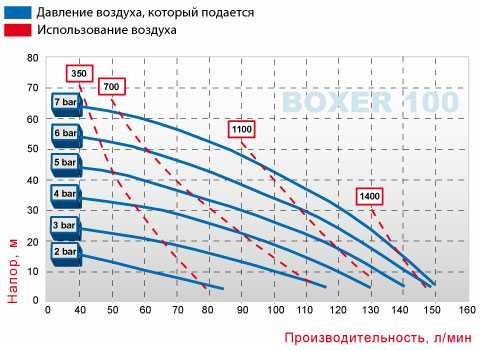 Pneumatyczna pompa membranowa BOXER 100 PP IB100P-HTTPV--