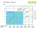 Pompa perystaltyczna (wężowa) do chemii FLUIMAC HELIOS ATR 80 FX 26422 l/h, 11 kW, 48,4 obr/min
