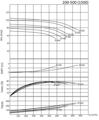 BTKF 200-500, 200 kW Pompa jednostopniowa wspornikowa (1500)