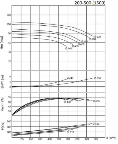 BTKF 200-500, 200 kW Pompa jednostopniowa wspornikowa (1500)