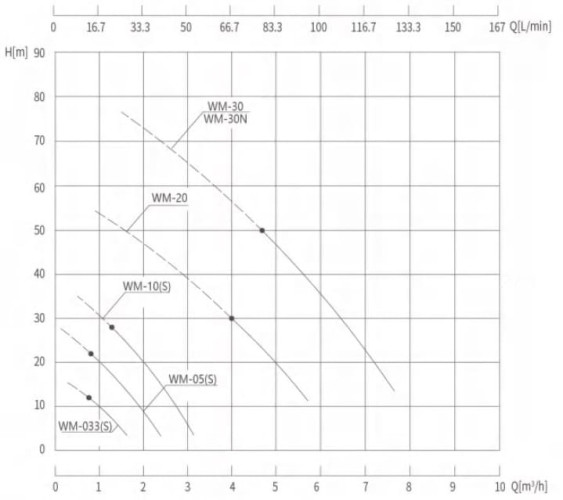 Pompa olejowa wirowa WM-033, 380V -30°C+200°C