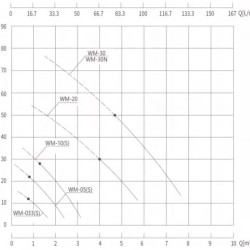 Pompa olejowa wirowa WM-033, 380V -30°C+200°C