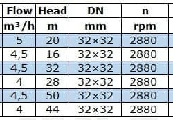 Pompa solarna IRG BGLB 32-160 (4,5/32), 1,5kW, 2880 Ex