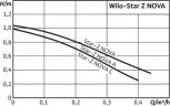 WILO Star-Z NOVA C (ROW) pompa cyrkulacyjna bezuszczelkowa do ciepłej wody użytkowej