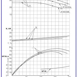 Agregat pompowy K160/30b, 18,5kW, 1500, na ramie