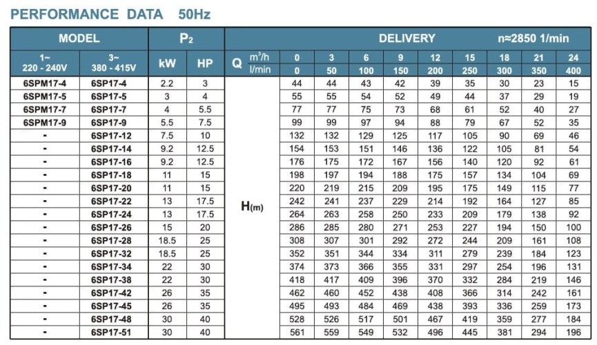 Pompa zatapialna do studni 6SP17/12, Wyjście: 3 cale, 7,5 kW, 380V (ECV 6-16-90)