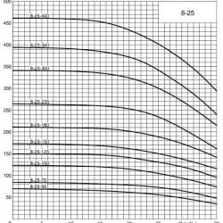 ECV 8-25-300 ss ssimp pompa głębinowa