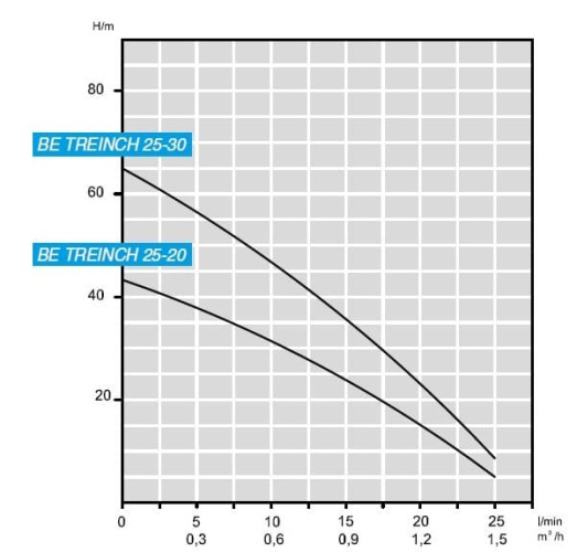 Pompa głębinowa 3 cal BE TREINCH 25-30, 380V