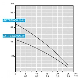 Pompa głębinowa 3 cal BE TREINCH 25-30, 380V