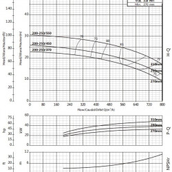 Pompa wspomagająca BS4 200-250/450 (500/21,3), 45kW, 1450 bez silnika
