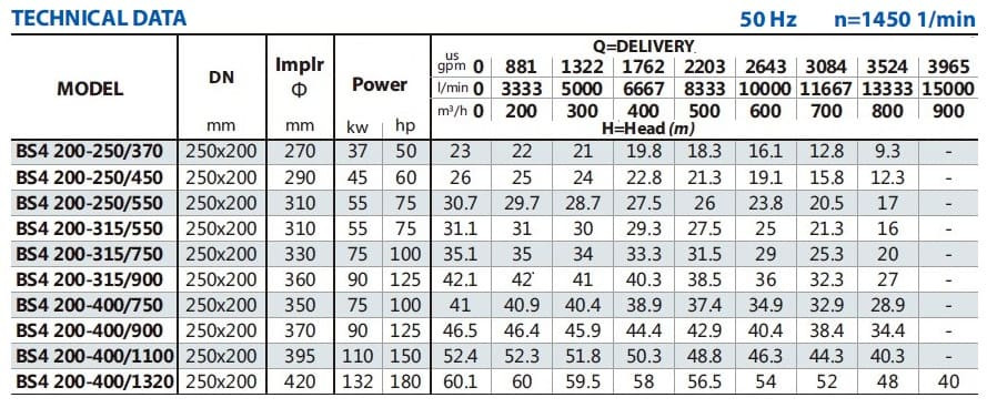 Pompa wspomagająca BS4 200-250/450 (500/21,3), 45kW, 1450 bez silnika