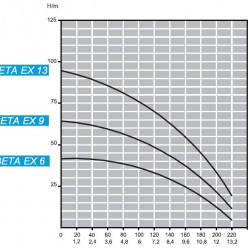 Pompa głębinowa 4 cale ATEX ID BETA EX 6, 220V do węglowodorów