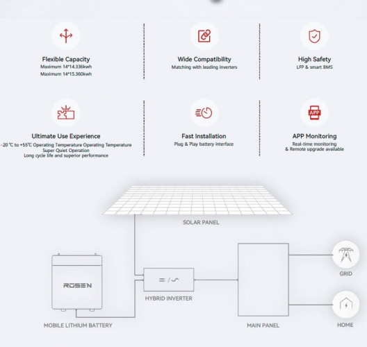 Bateria litowa 51.2V 300Ah LiFePO4, typ mobilny LFP z ogniwami Ogniwa LiFePO4 klasy A o dużej mocy 3.2V 300Ah
