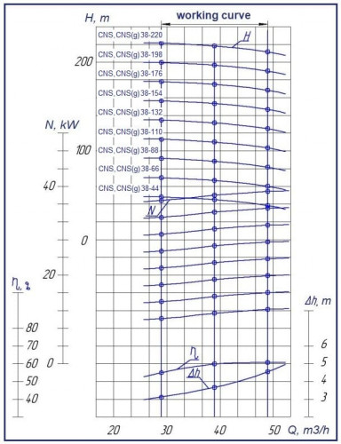 Pompa sekcyjna CNS(g) 38-110, 22 kW, 3000 obr./min do ciepłej wody użytkowej, bez silnika