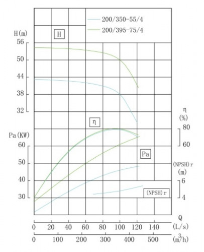 Pompa nierdzewna do chemii in-line IHG TKHG 200/395-75/4 (360/50), 75 kW, AISI 304, 1480